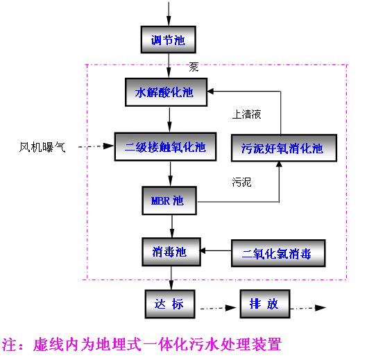 生活汙水處理設備