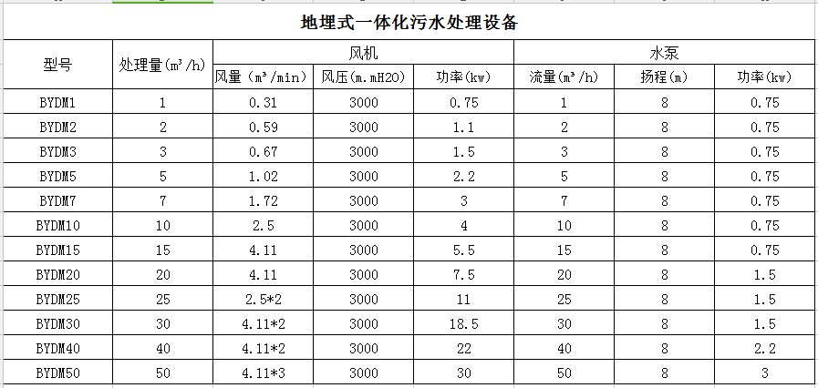 地埋式汙水處理設備（bèi）